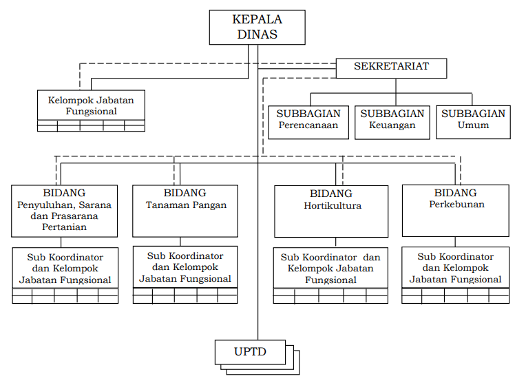 Bagan Struktur Organisasi